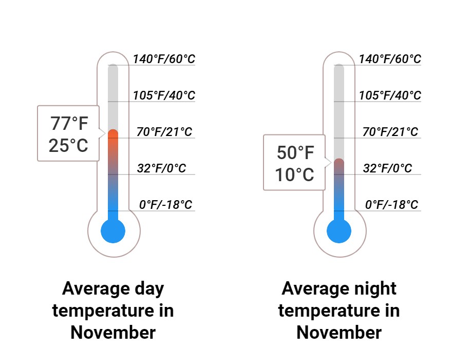Average temperature